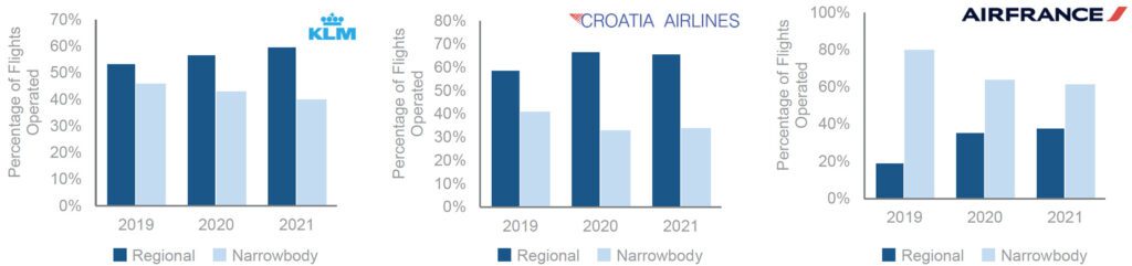 Airlines Figures and Statistics